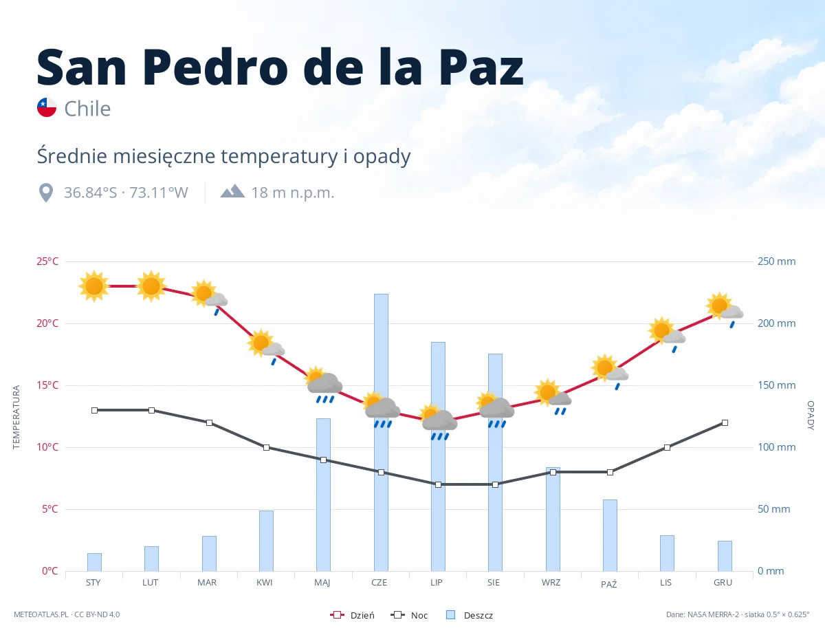 San Pedro de la Paz - średnie miesięczne temperatury i opady