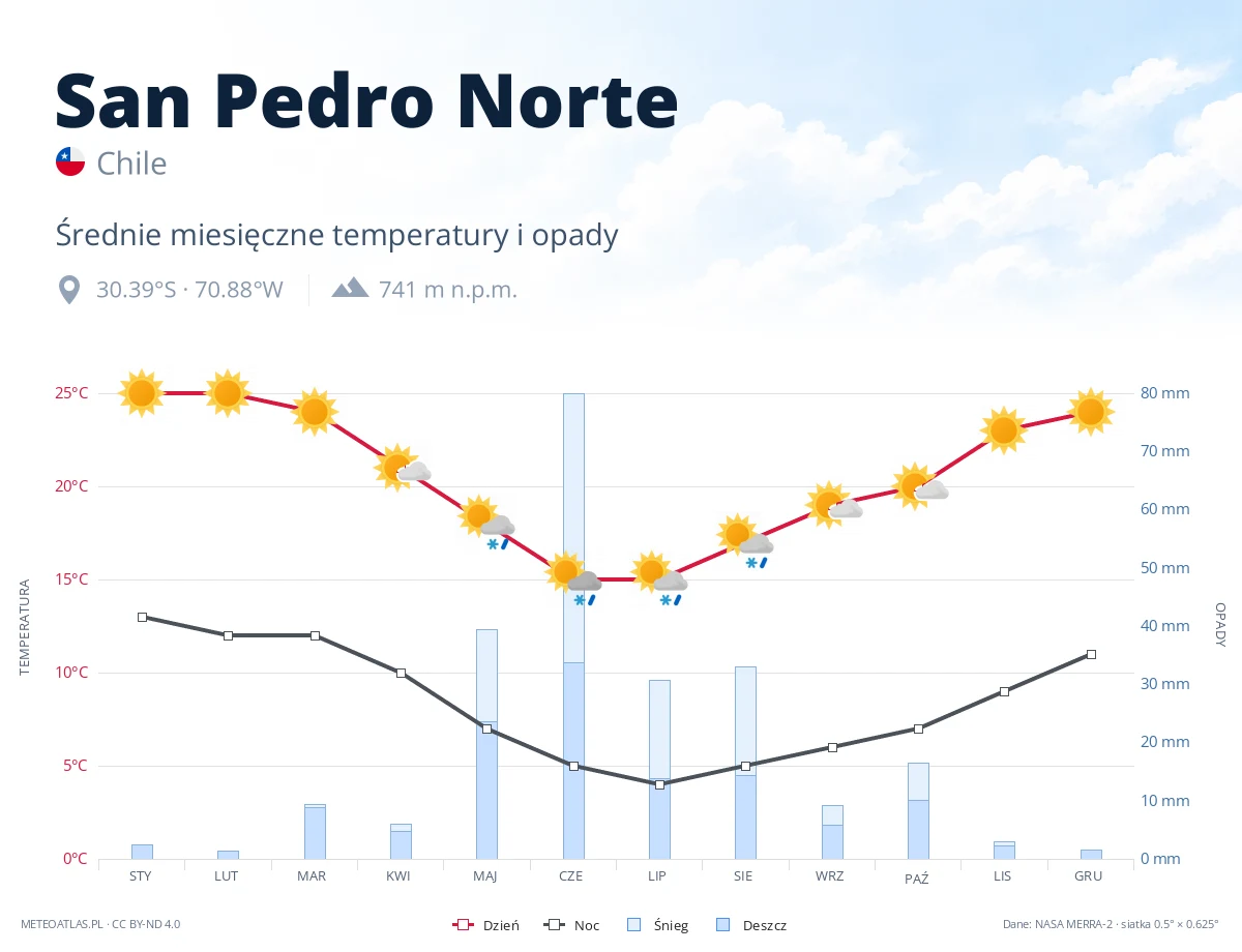 San Pedro Norte - średnie miesięczne temperatury i opady