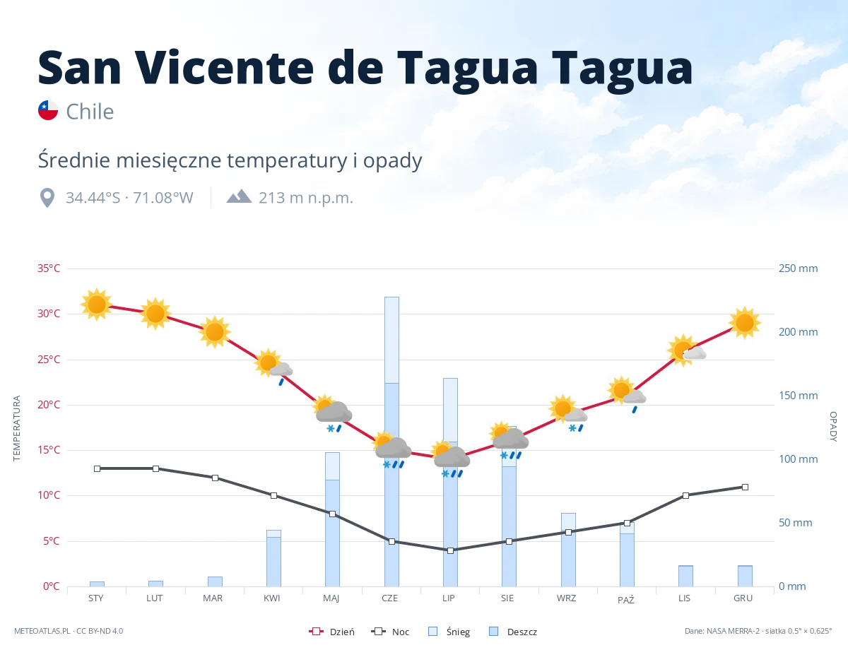 San Vicente de Tagua Tagua - średnie miesięczne temperatury i opady
