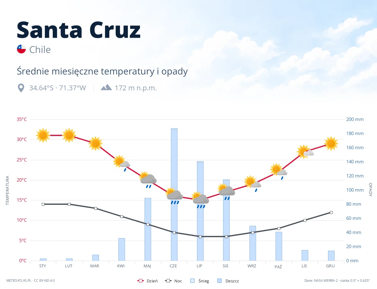 Santa Cruz - średnie miesięczne temperatury i opady