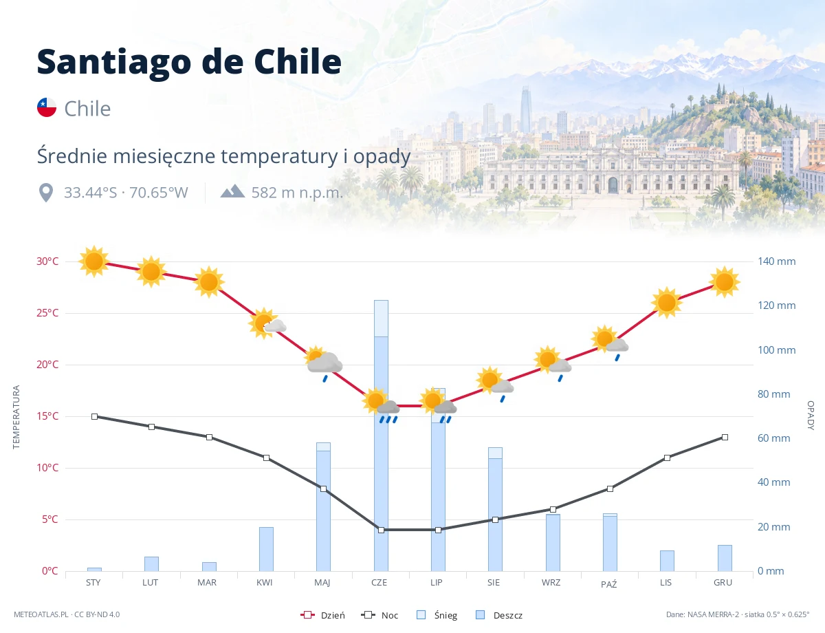 Santiago de Chile - średnie miesięczne temperatury i opady