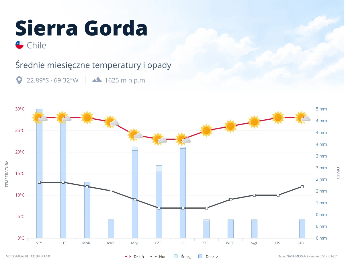 Sierra Gorda - średnie miesięczne temperatury i opady