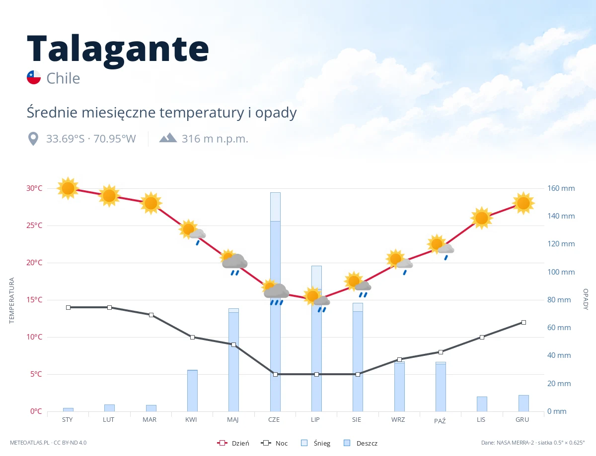 Talagante - średnie miesięczne temperatury i opady