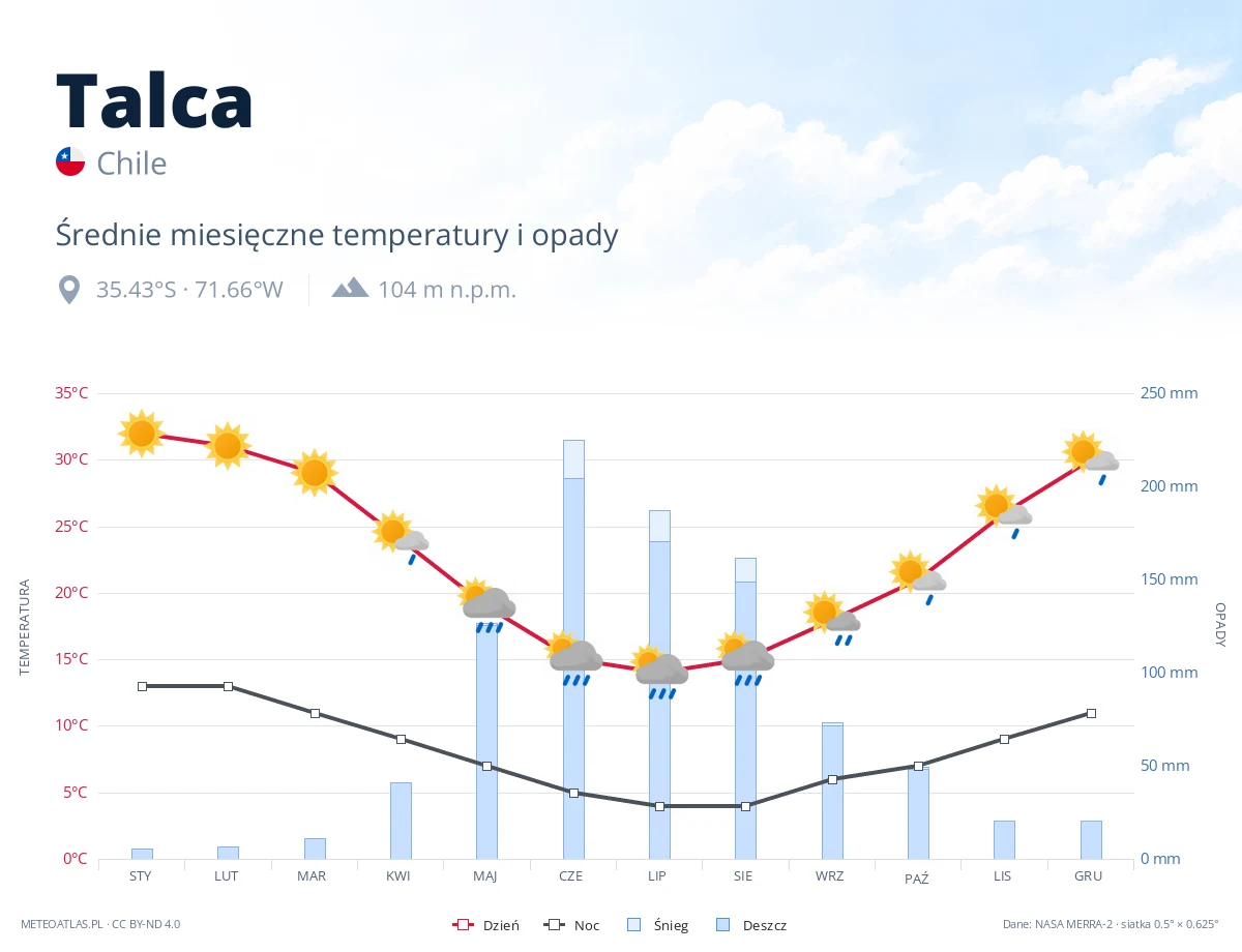 Talca - średnie miesięczne temperatury i opady