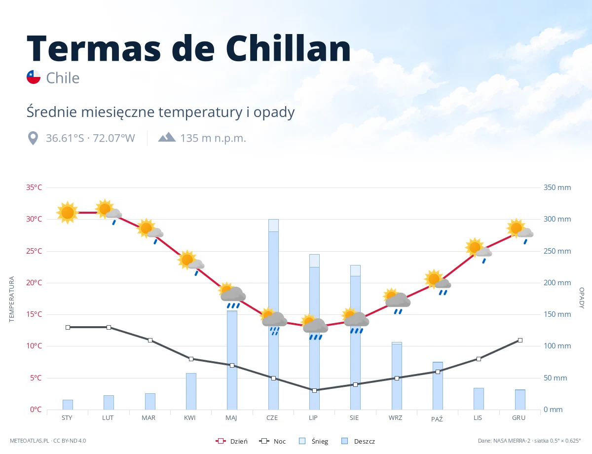 Termas de Chillan - średnie miesięczne temperatury i opady