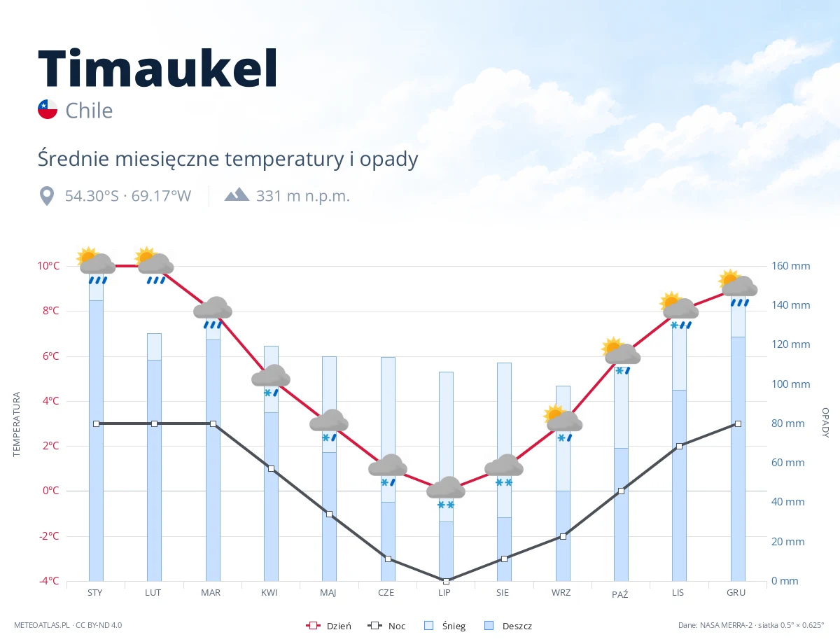 Timaukel - średnie miesięczne temperatury i opady