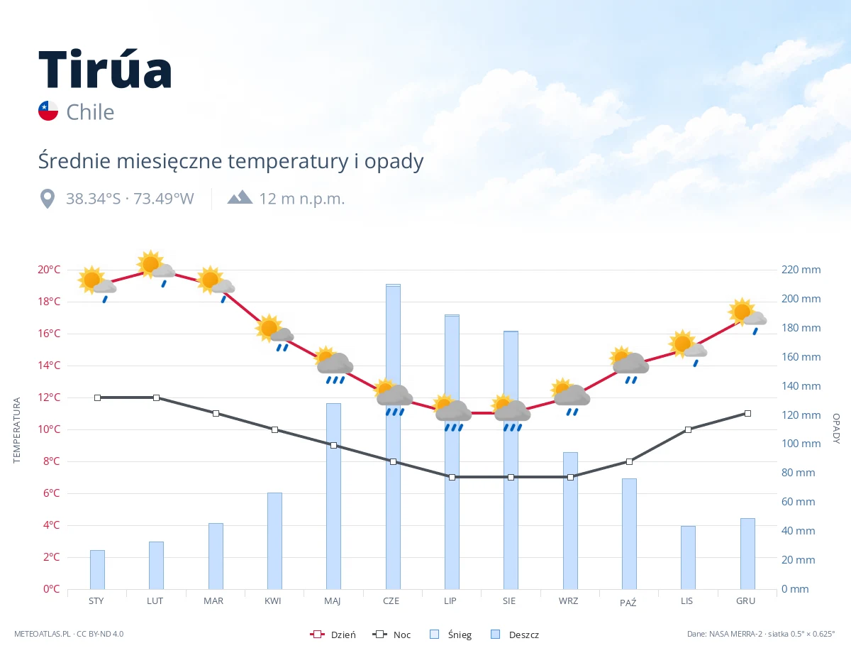 Tirúa - średnie miesięczne temperatury i opady