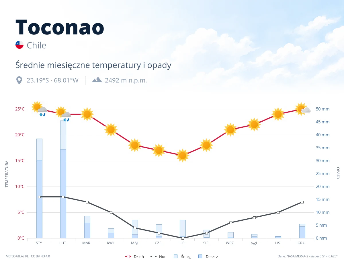 Toconao - średnie miesięczne temperatury i opady