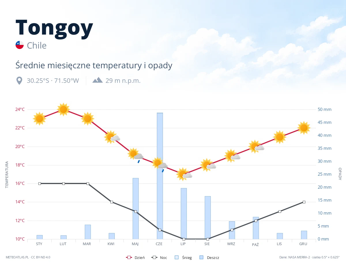 Tongoy - średnie miesięczne temperatury i opady