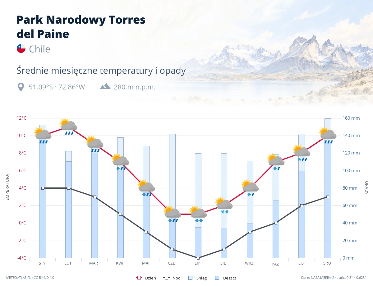 Park Narodowy Torres del Paine - średnie miesięczne temperatury i opady