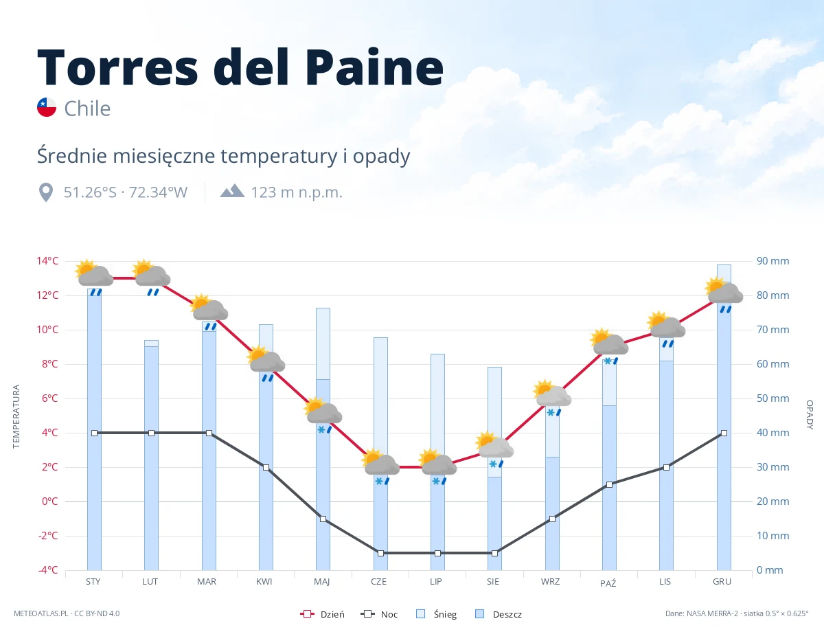Torres del Paine - średnie miesięczne temperatury i opady
