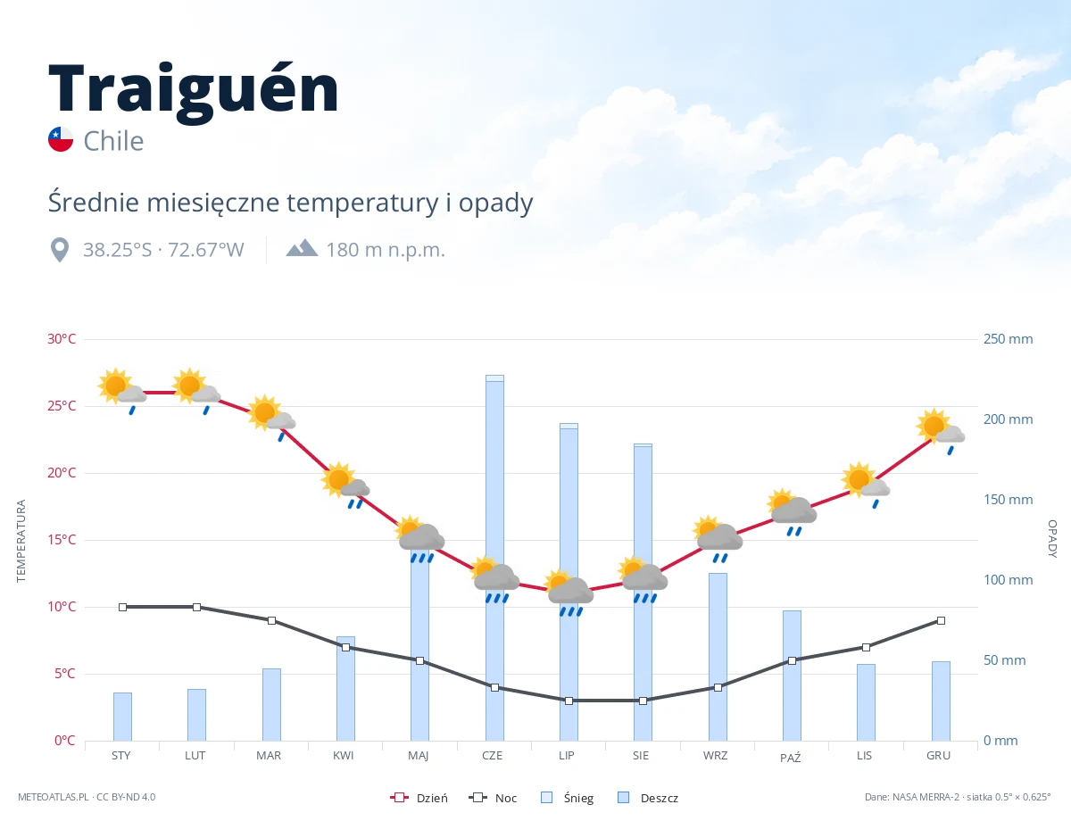 Traiguén - średnie miesięczne temperatury i opady
