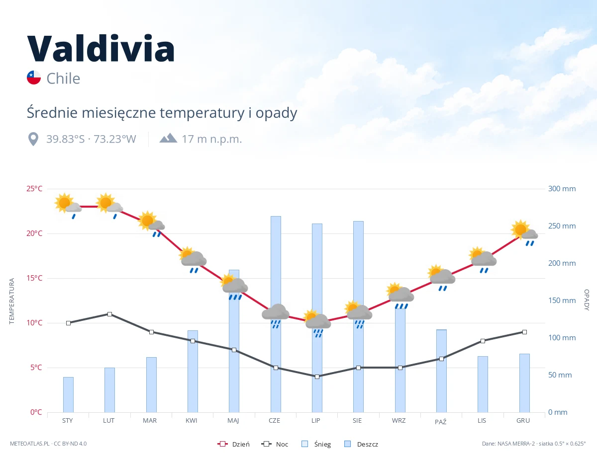 Valdivia - średnie miesięczne temperatury i opady