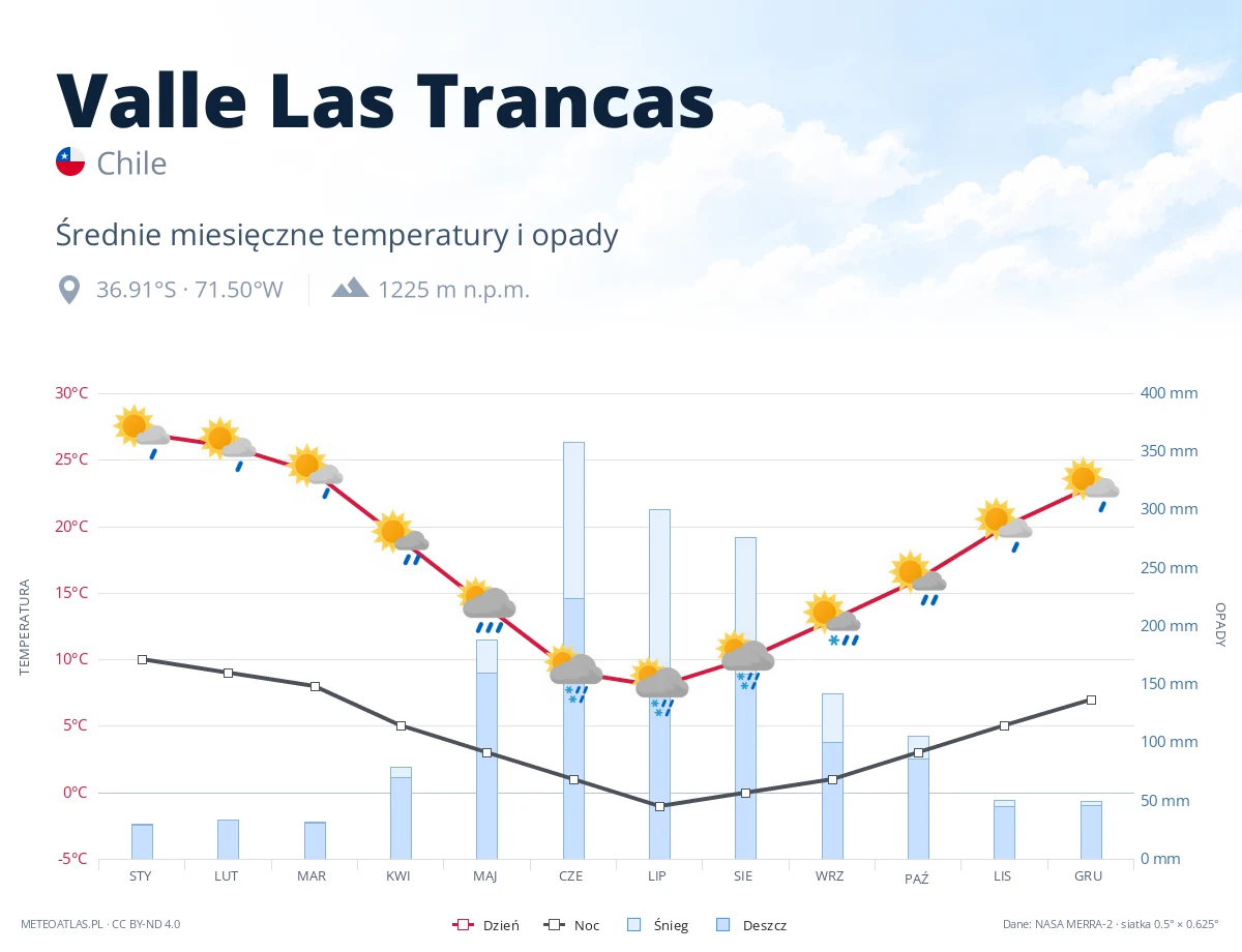 Valle Las Trancas - średnie miesięczne temperatury i opady