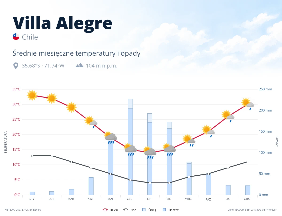 Villa Alegre - średnie miesięczne temperatury i opady