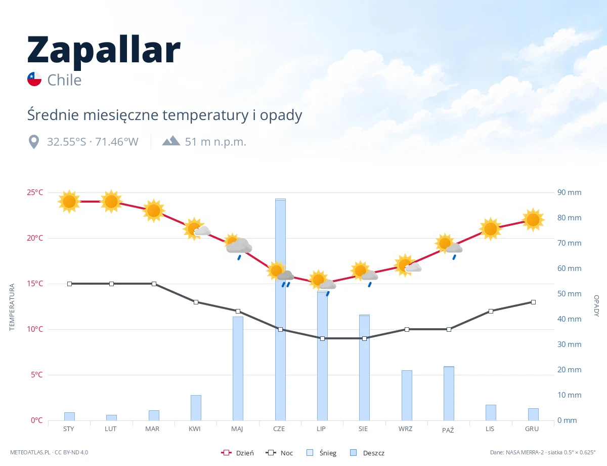 Zapallar - średnie miesięczne temperatury i opady