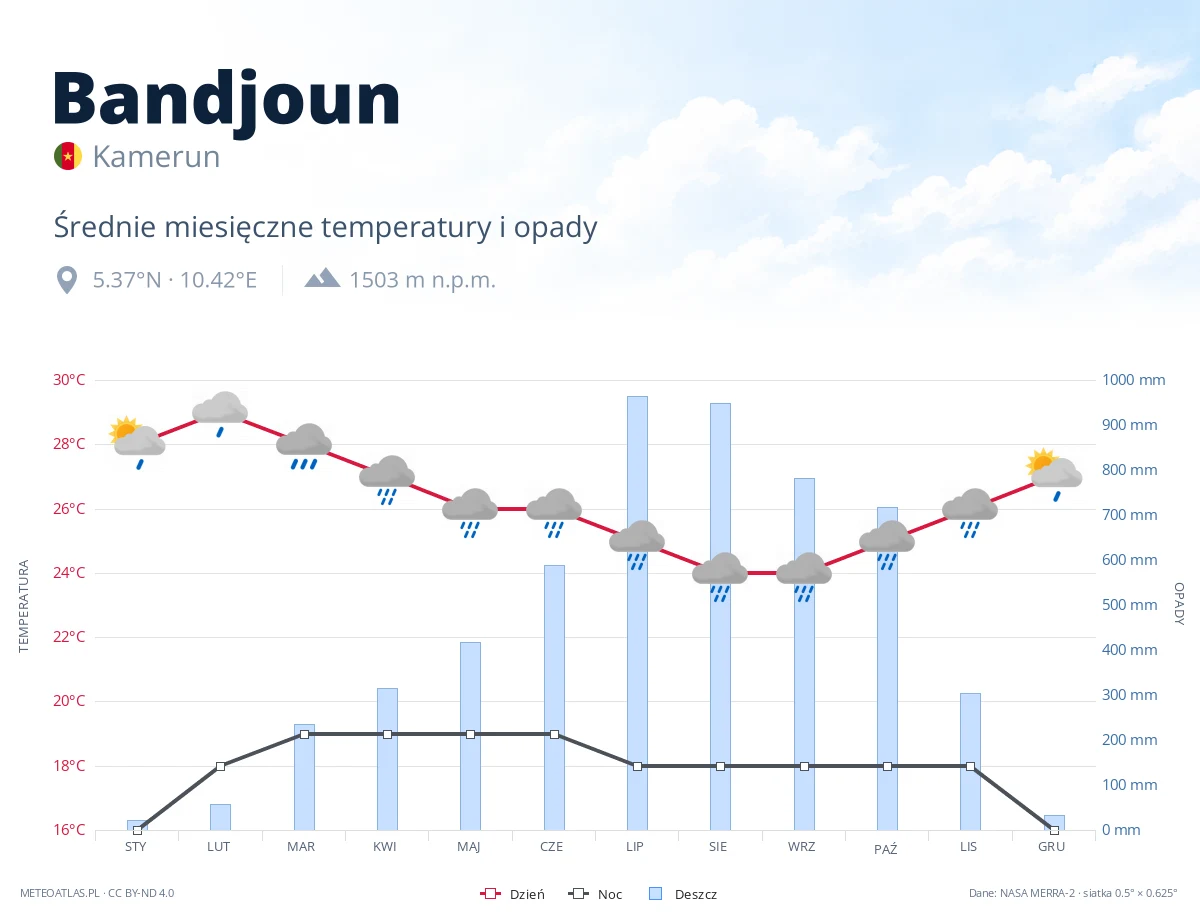 Bandjoun - średnie miesięczne temperatury i opady