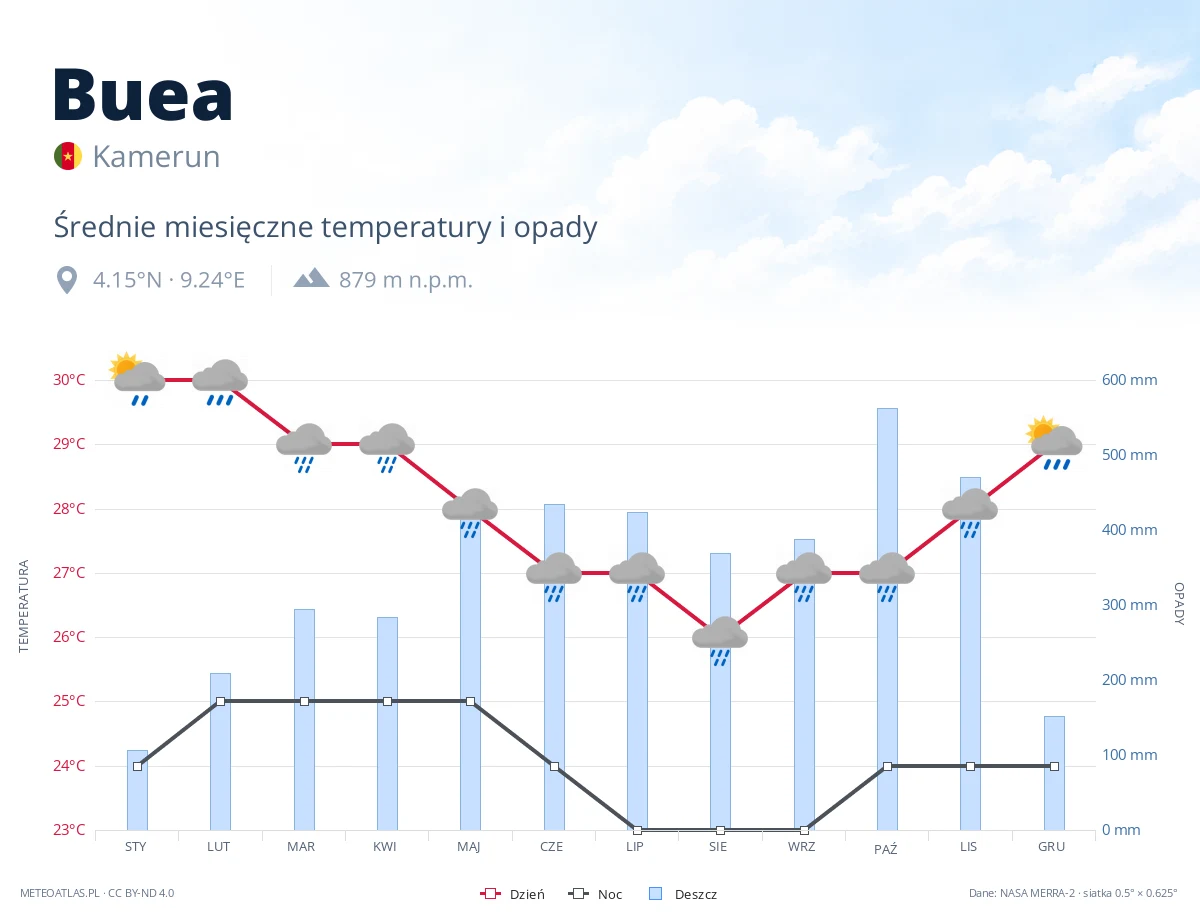 Buea - średnie miesięczne temperatury i opady