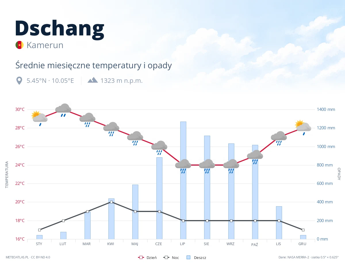Dschang - średnie miesięczne temperatury i opady