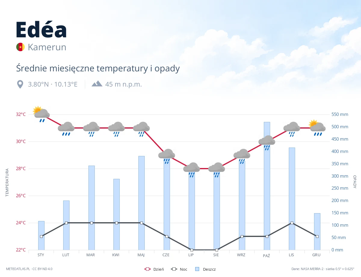 Edéa - średnie miesięczne temperatury i opady