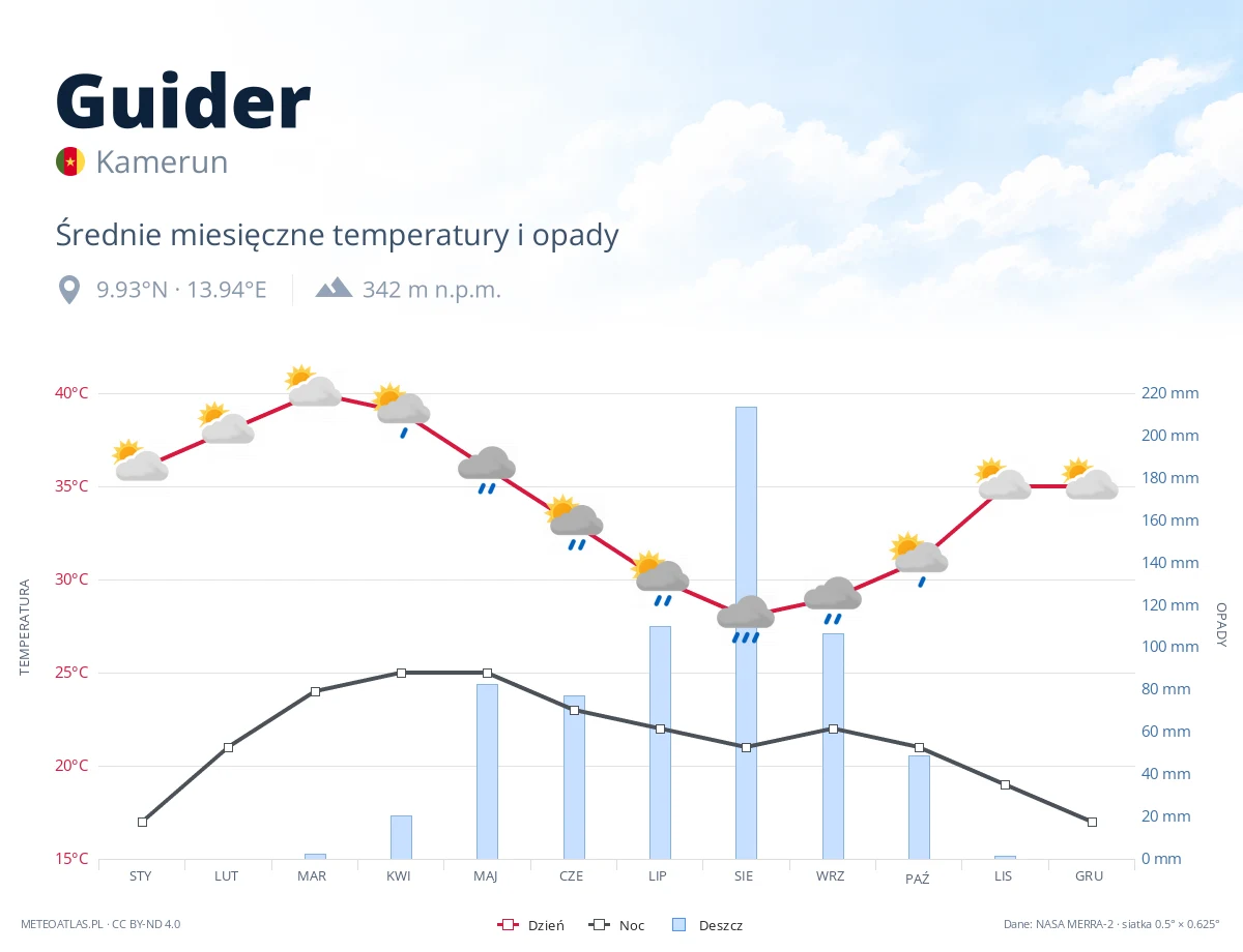 Guider - średnie miesięczne temperatury i opady