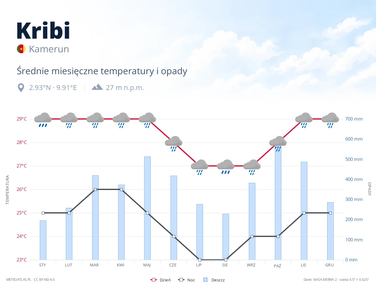 Kribi - średnie miesięczne temperatury i opady