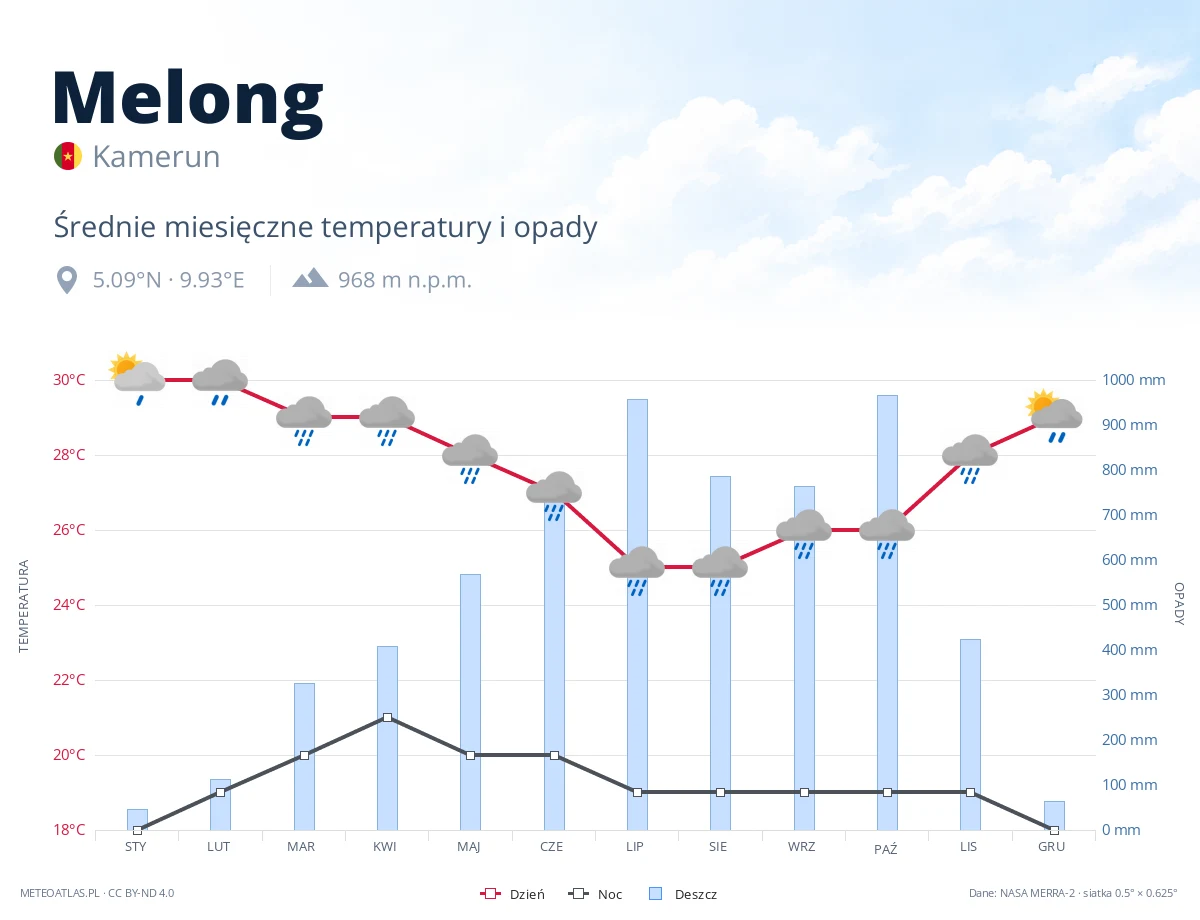 Melong - średnie miesięczne temperatury i opady
