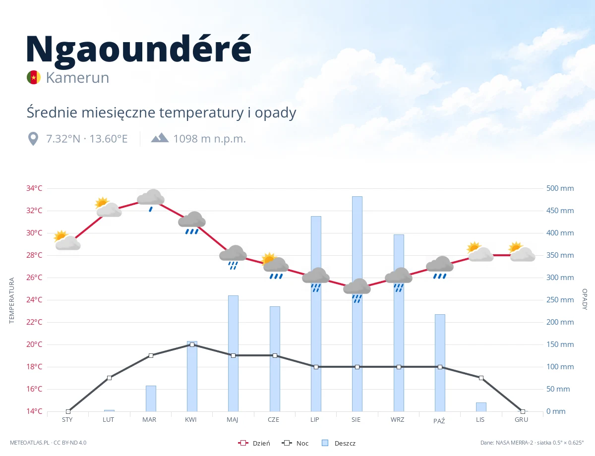 Ngaoundéré - średnie miesięczne temperatury i opady