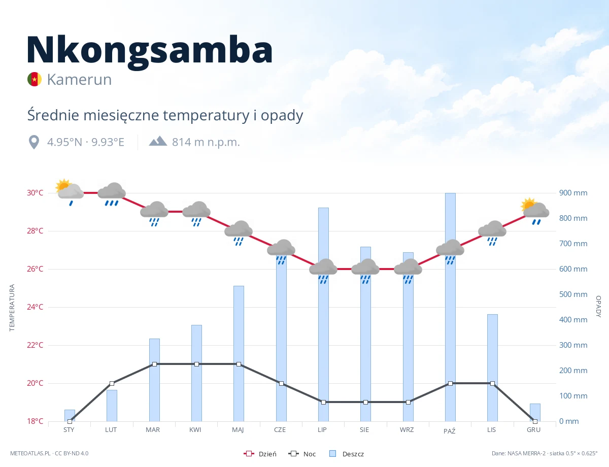 Nkongsamba - średnie miesięczne temperatury i opady