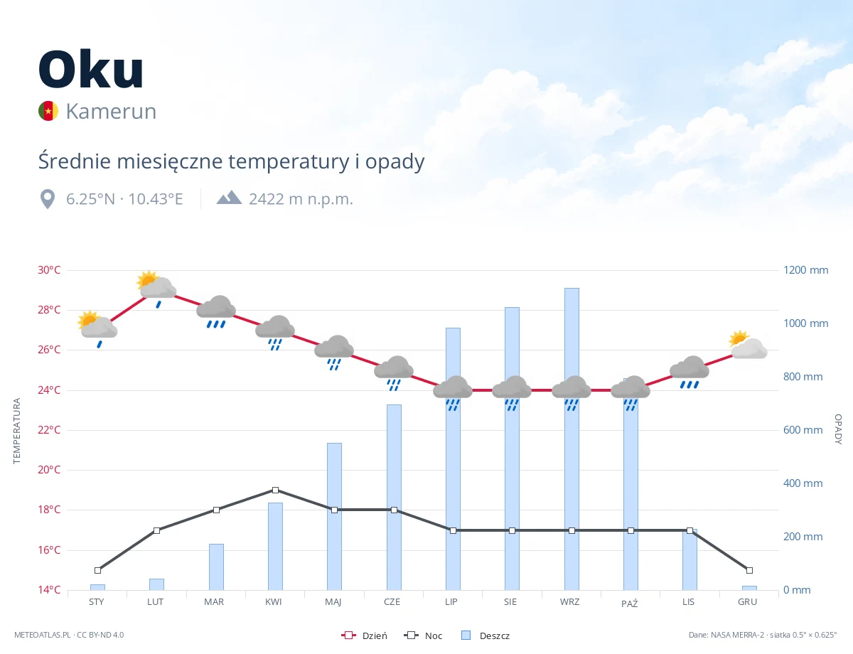 Oku - średnie miesięczne temperatury i opady