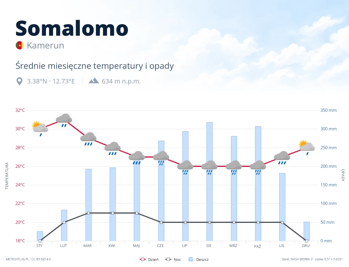 Somalomo - średnie miesięczne temperatury i opady