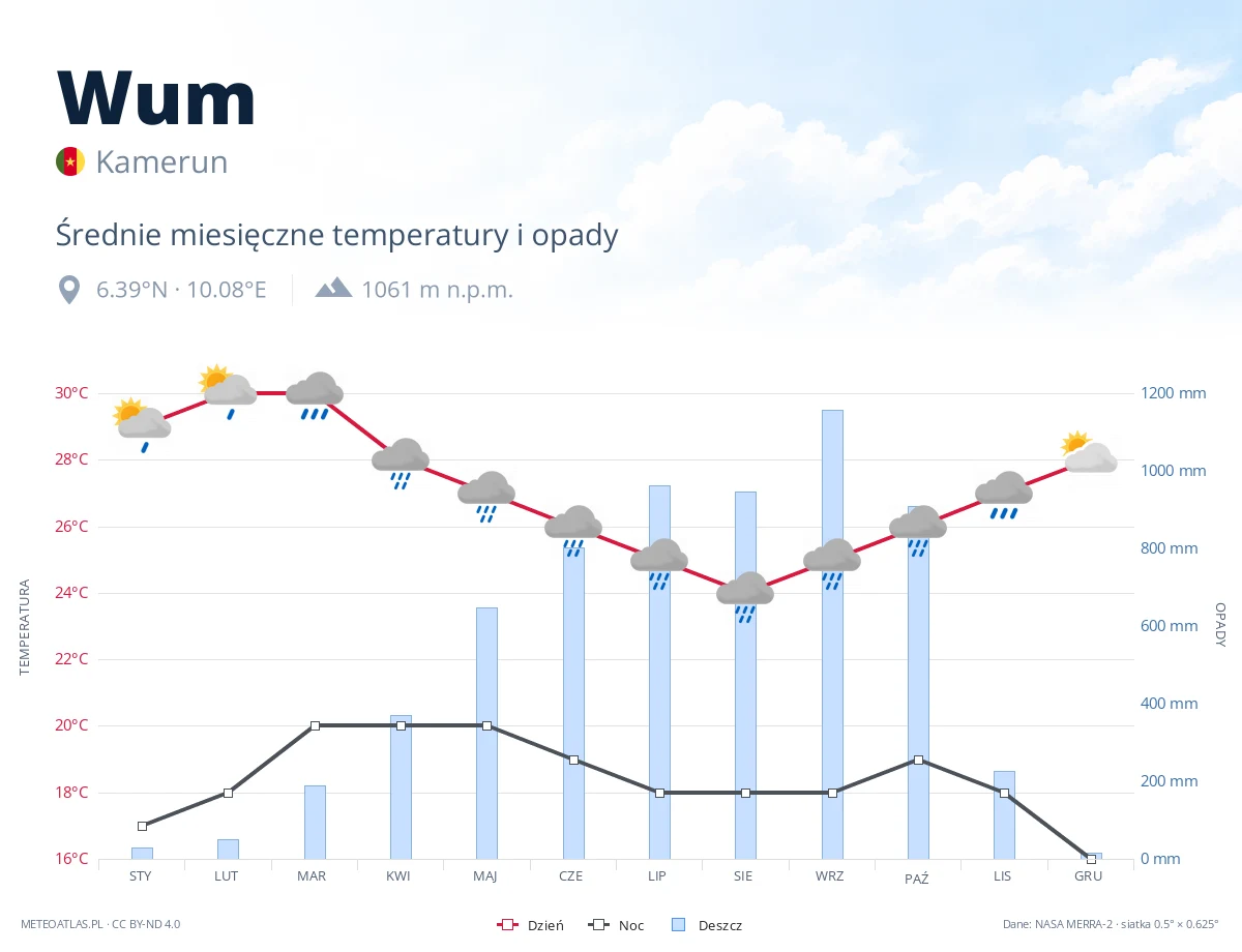 Wum - średnie miesięczne temperatury i opady