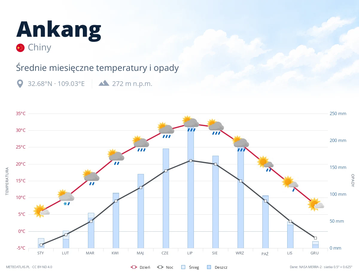 Ankang - średnie miesięczne temperatury i opady