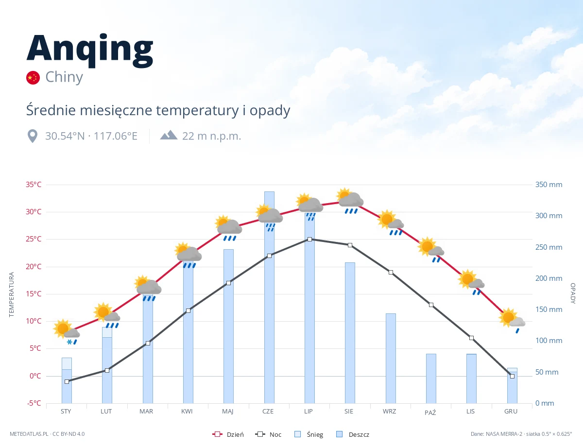 Anqing - średnie miesięczne temperatury i opady