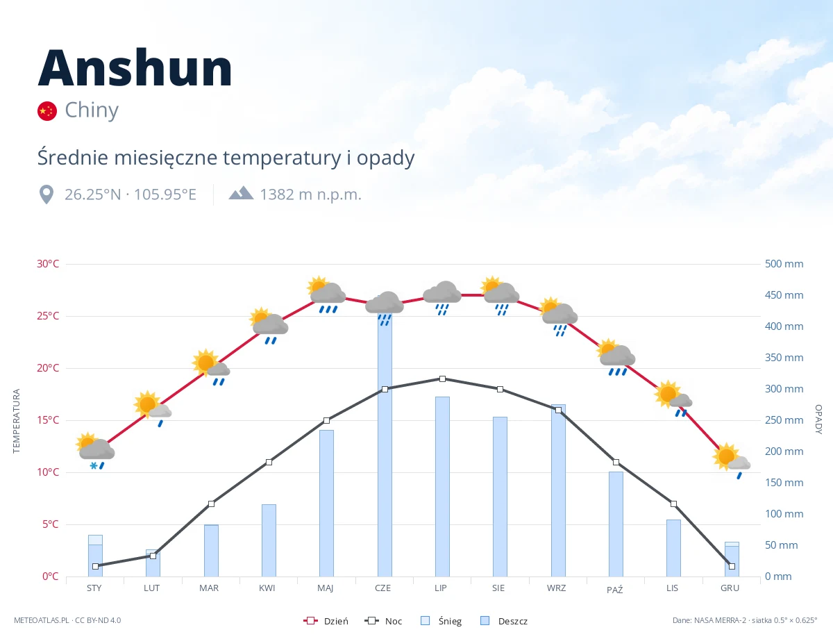Anshun - średnie miesięczne temperatury i opady
