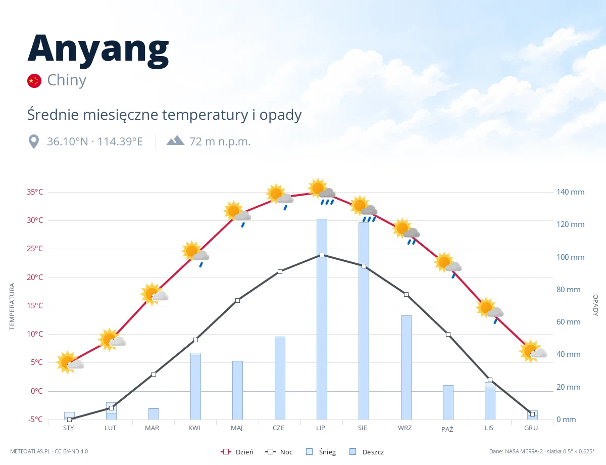 Anyang - średnie miesięczne temperatury i opady