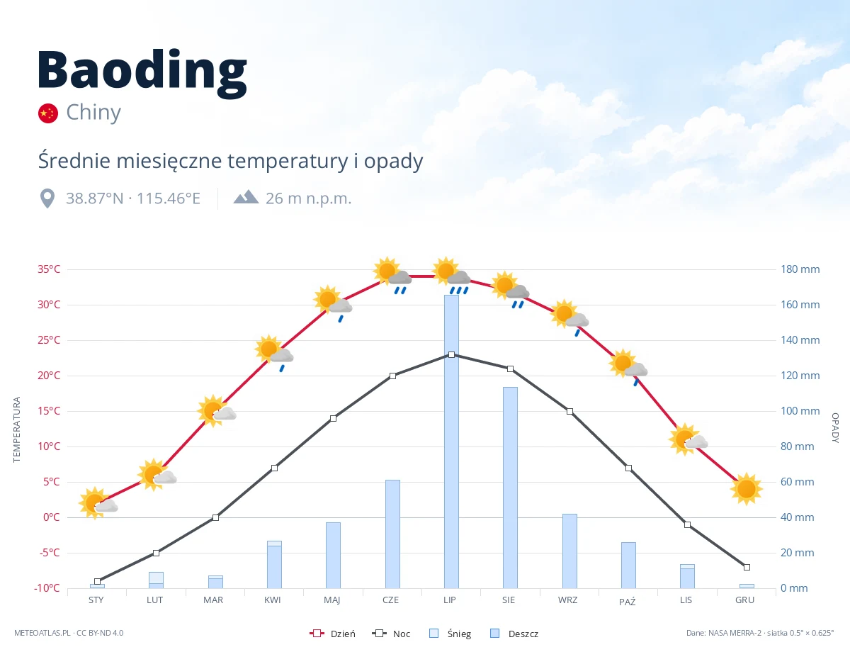 Baoding - średnie miesięczne temperatury i opady