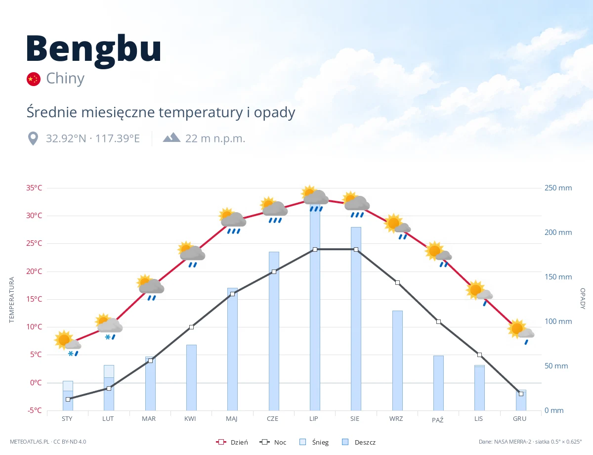 Bengbu - średnie miesięczne temperatury i opady