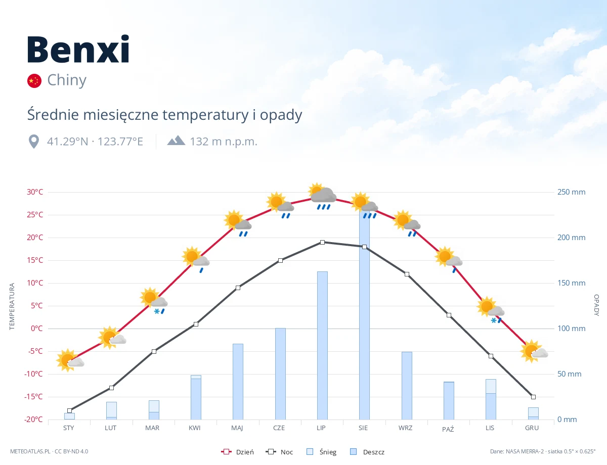 Benxi - średnie miesięczne temperatury i opady