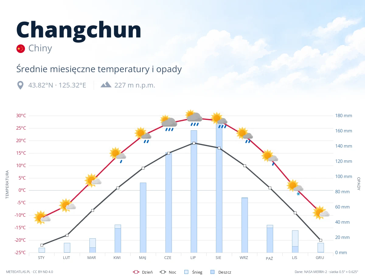 Changchun - średnie miesięczne temperatury i opady