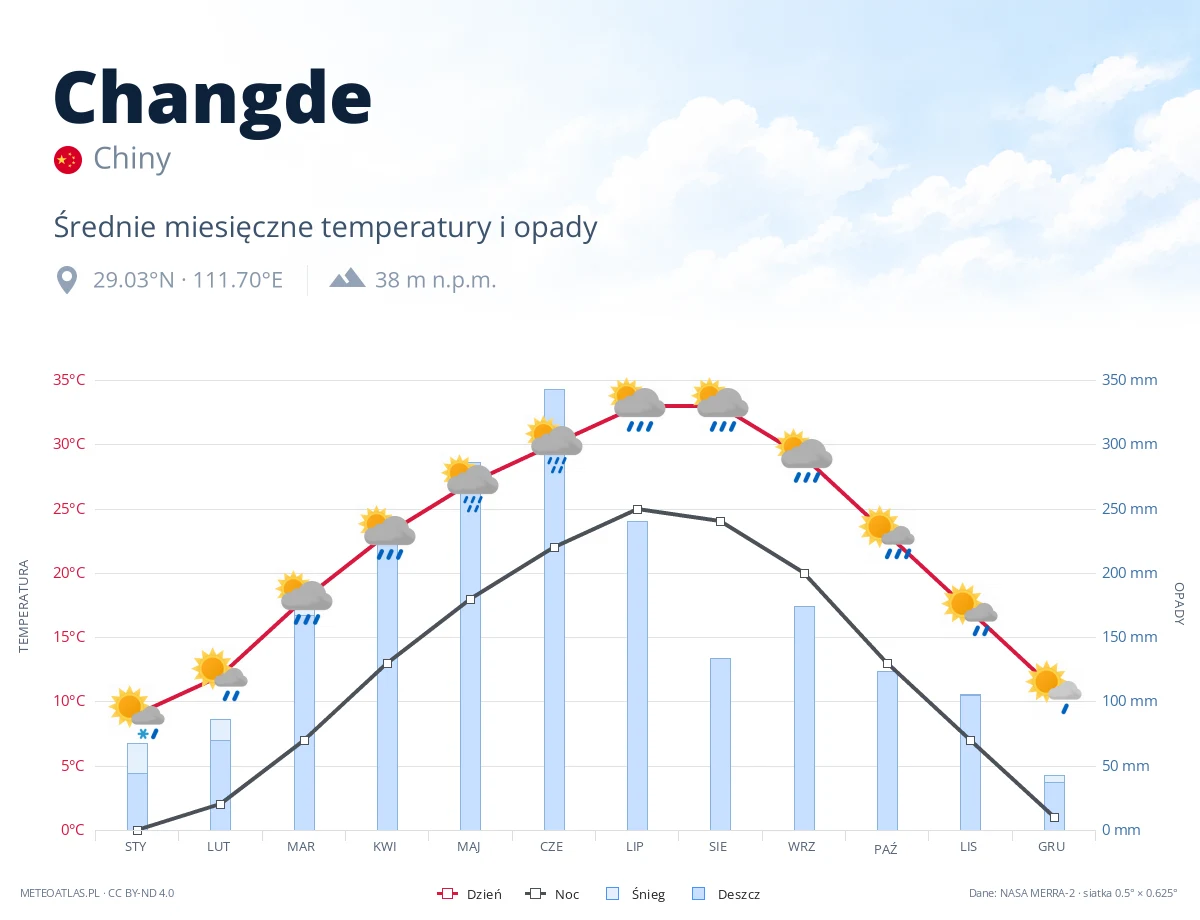 Changde - średnie miesięczne temperatury i opady
