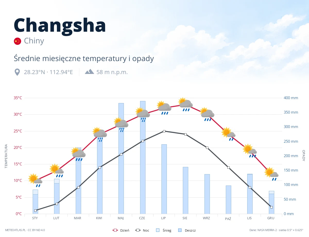 Changsha - średnie miesięczne temperatury i opady