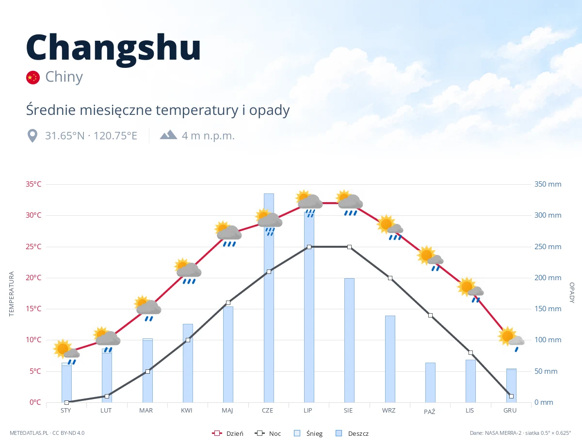 Changshu - średnie miesięczne temperatury i opady