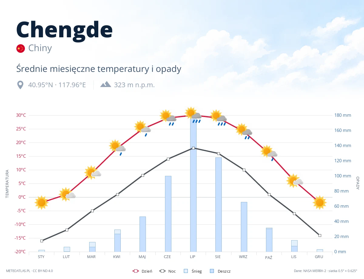 Chengde - średnie miesięczne temperatury i opady