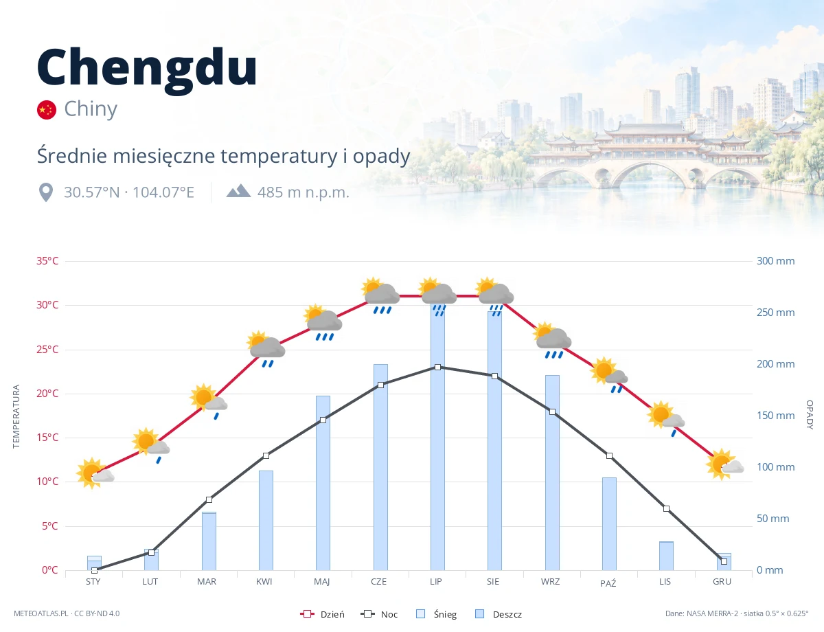 Chengdu - średnie miesięczne temperatury i opady