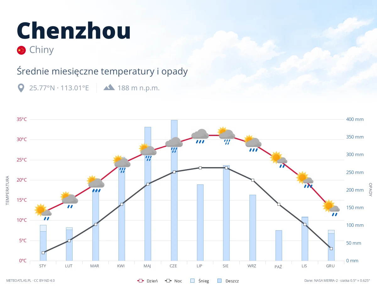 Chenzhou - średnie miesięczne temperatury i opady