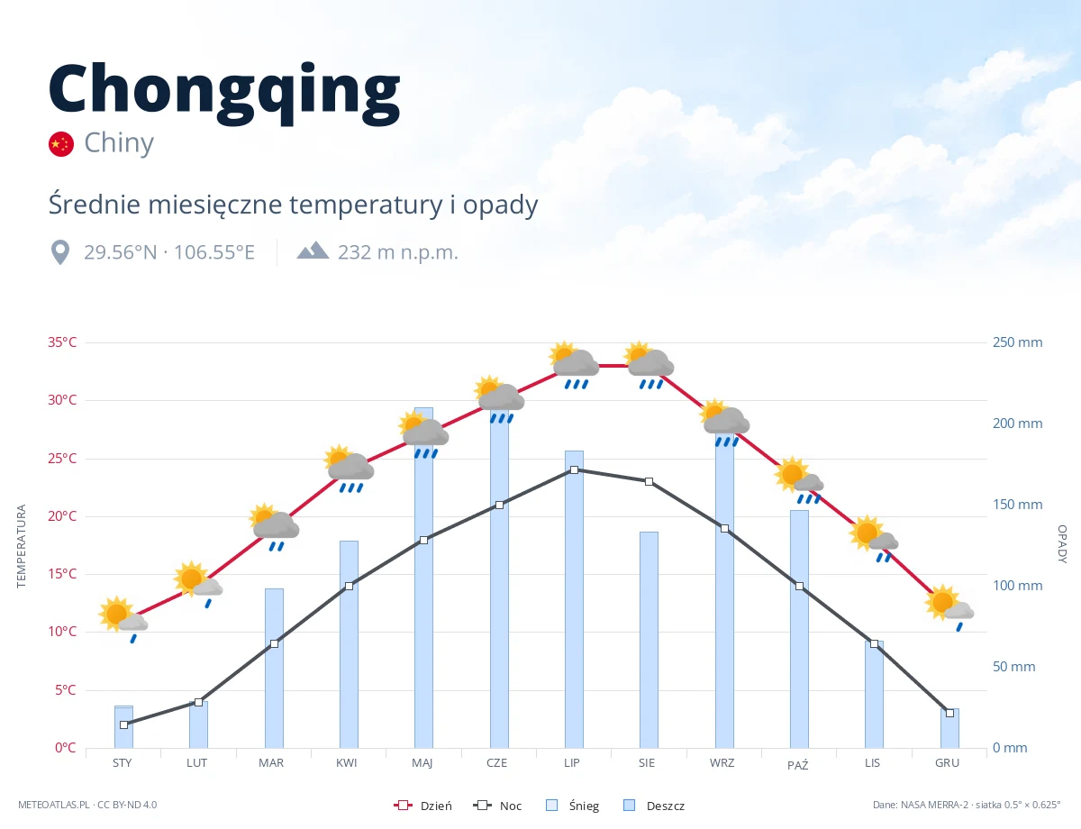 Chongqing - średnie miesięczne temperatury i opady