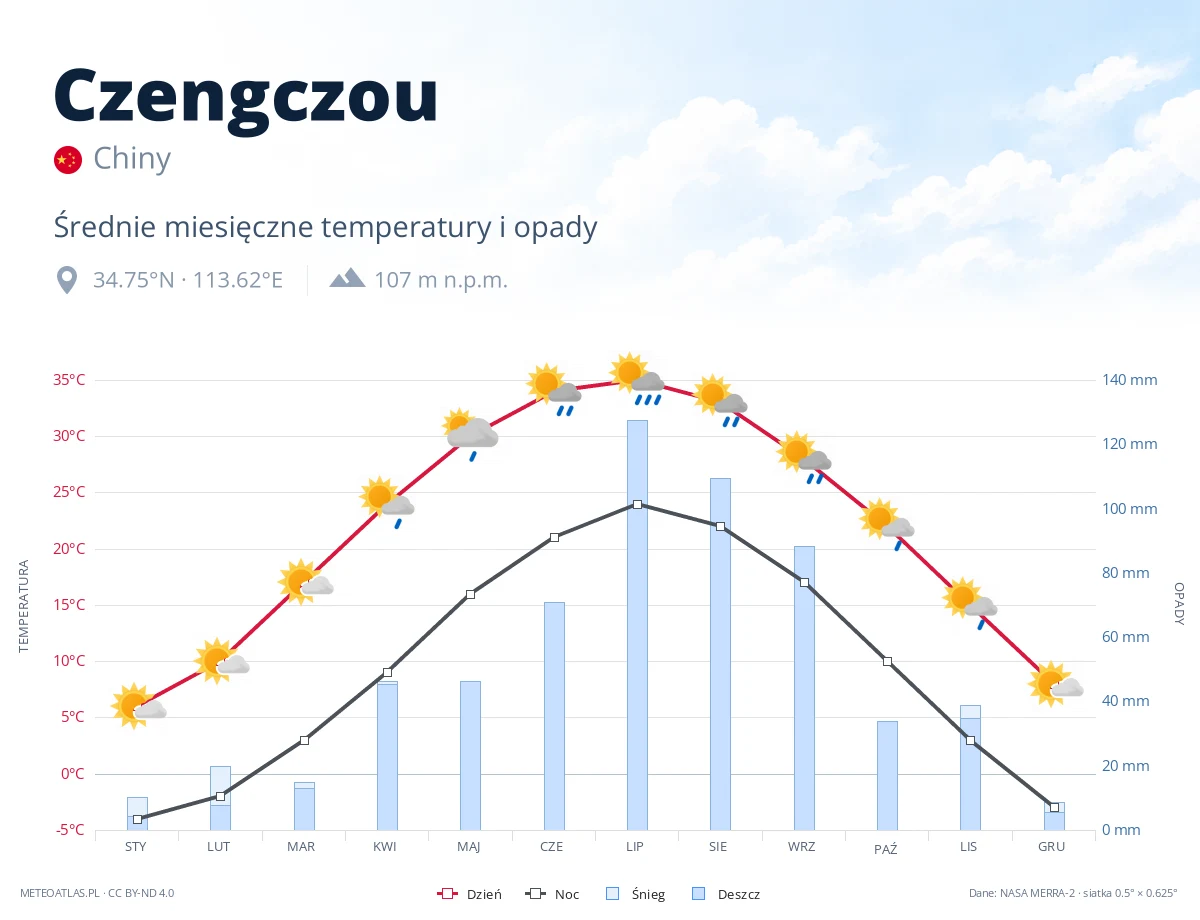 Czengczou - średnie miesięczne temperatury i opady