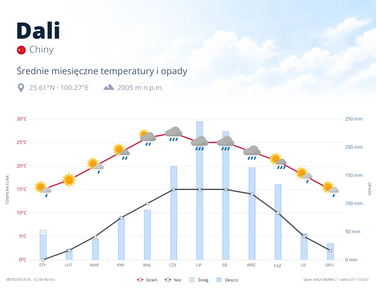 Dali - średnie miesięczne temperatury i opady