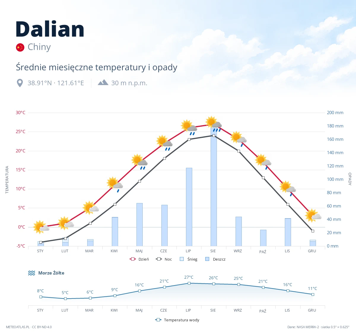 Dalian - średnie miesięczne temperatury i opady
